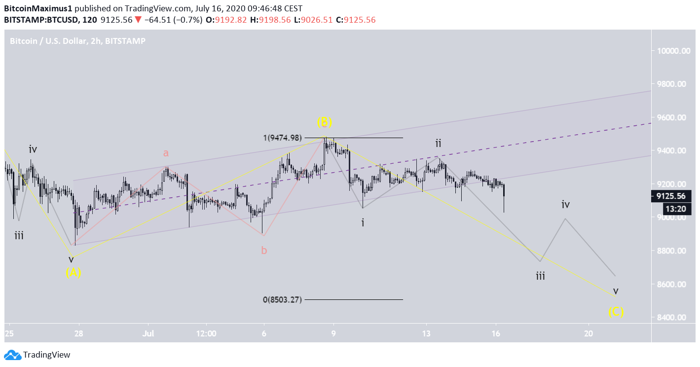 Bitcoin (BTC) Wellenanalyse