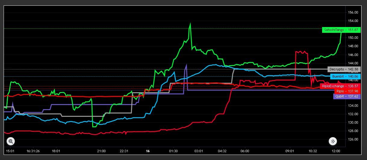 Gráfico de cotización de DAI en los mayores exchanges de Argentina. Fuente: criptoya.com 
