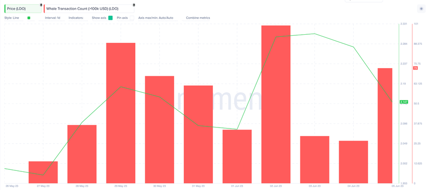 LidoDAO (LDO) Crypto Whale Alerts, June 2023