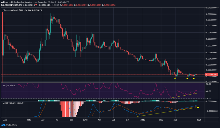 ETC Long-Term Bottom