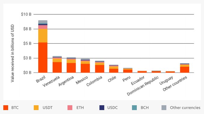 Khối lượng giao dịch tiền điện tử theo quốc gia và tiền tệ, theo Chainalysis.