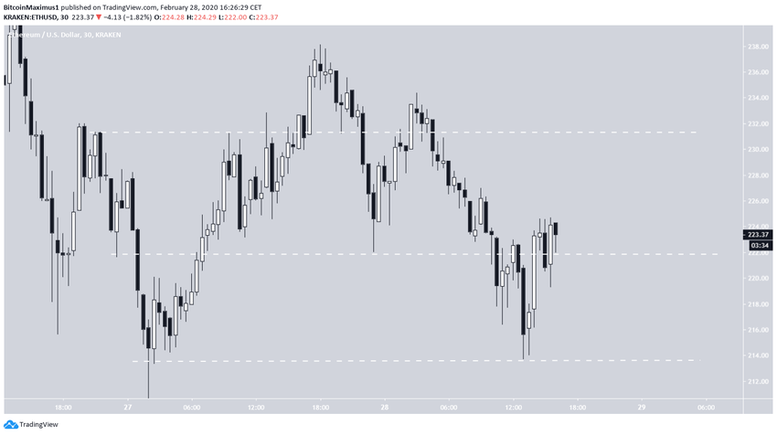 Ethereum Trading Range