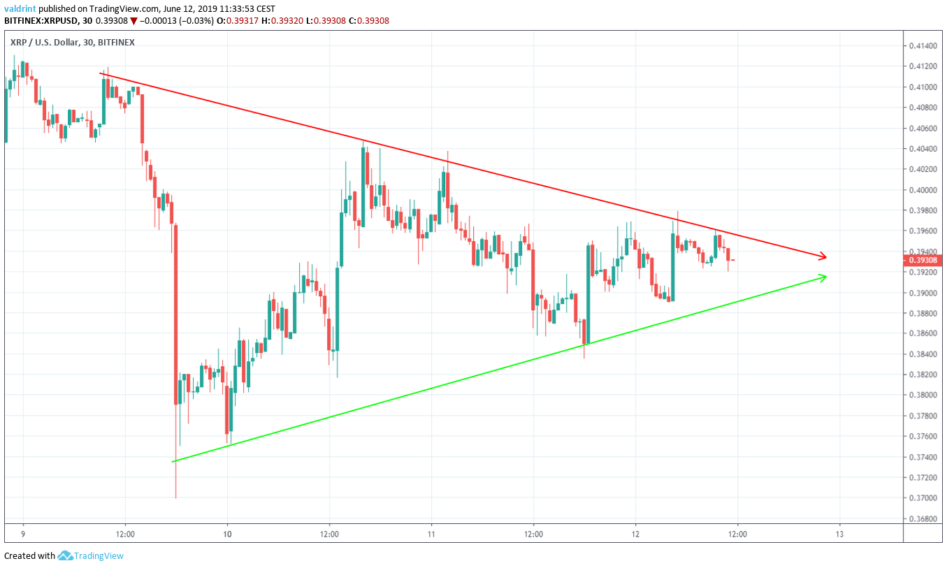 xrp price Symmetrical Triangle