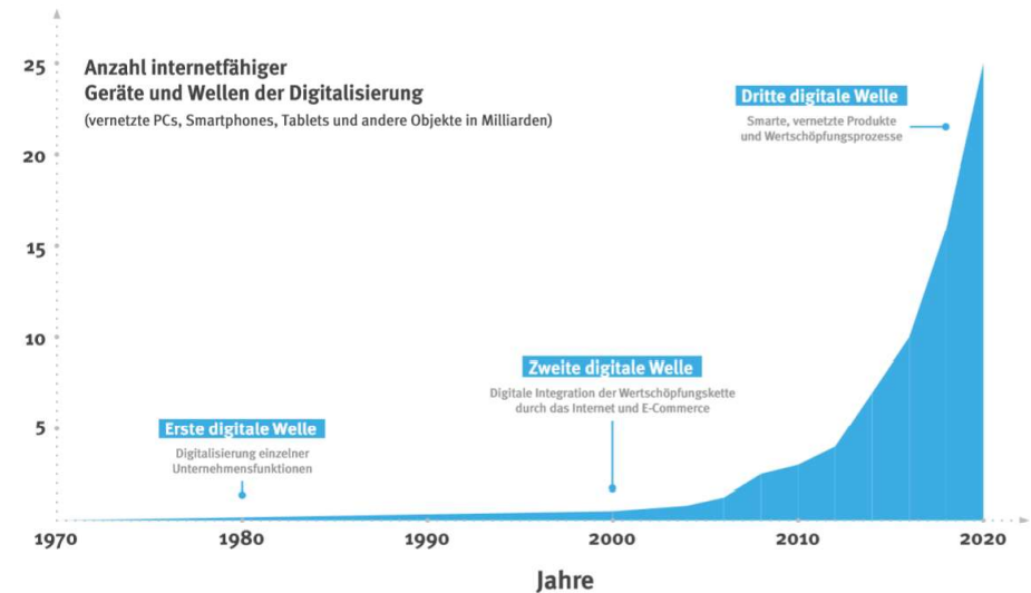 Das Internet der Dinge ist auf dem Vormarsch. 
