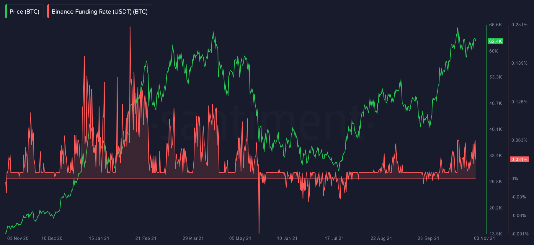 Ставка финансирования биткоина