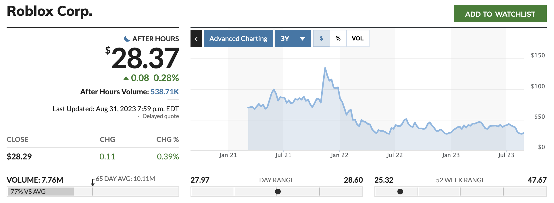 El precio actual de las acciones de Roblox es de 28,37 dólares.