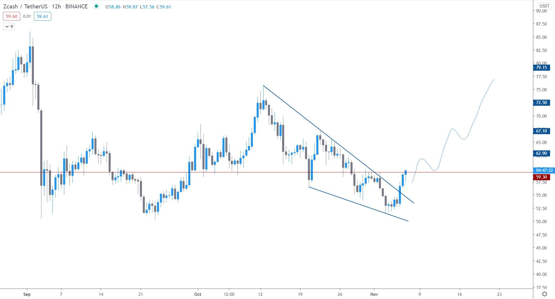 ZEC Descending Wedge