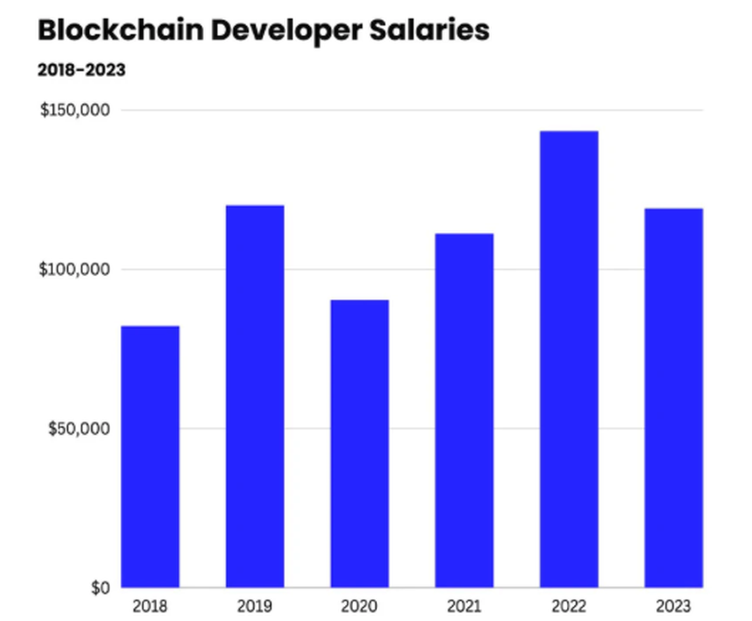 Developer Salaries |