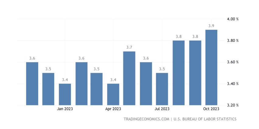  US Unemployment Rate