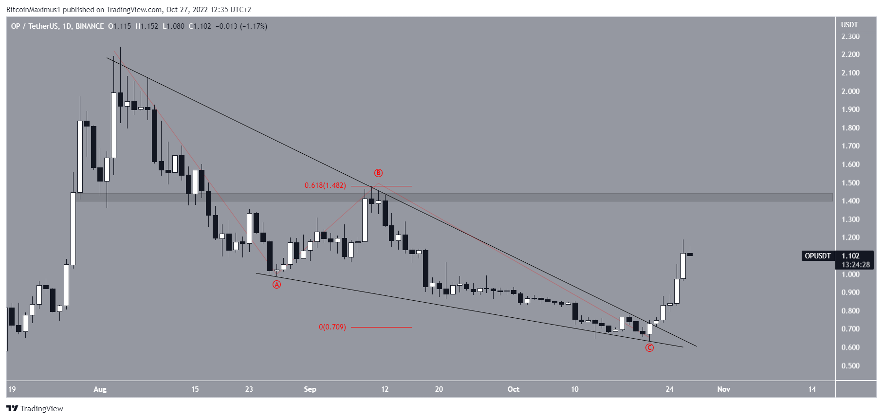 Optimism (OP) price wave count