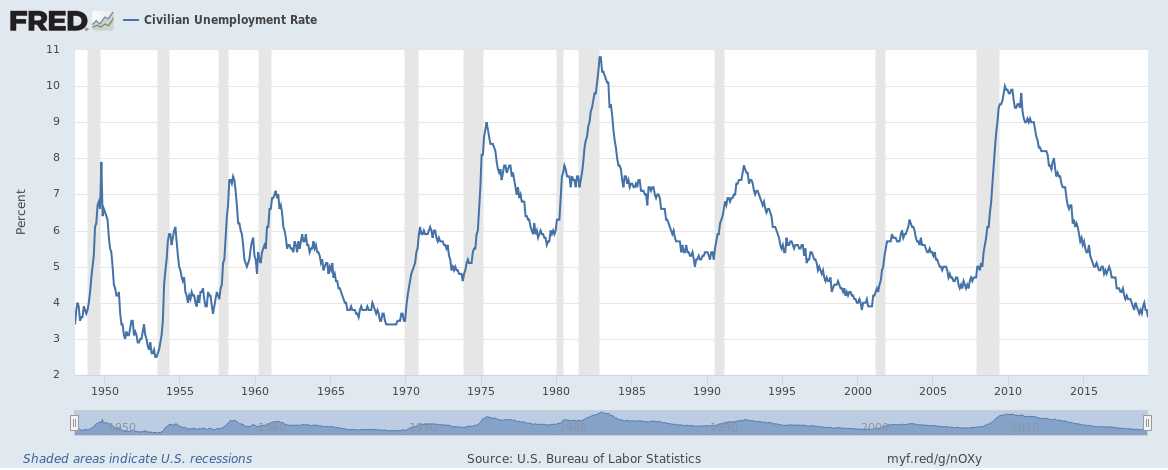 civilian unemployment rate