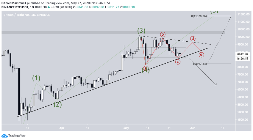 Bitcoin Future Movement