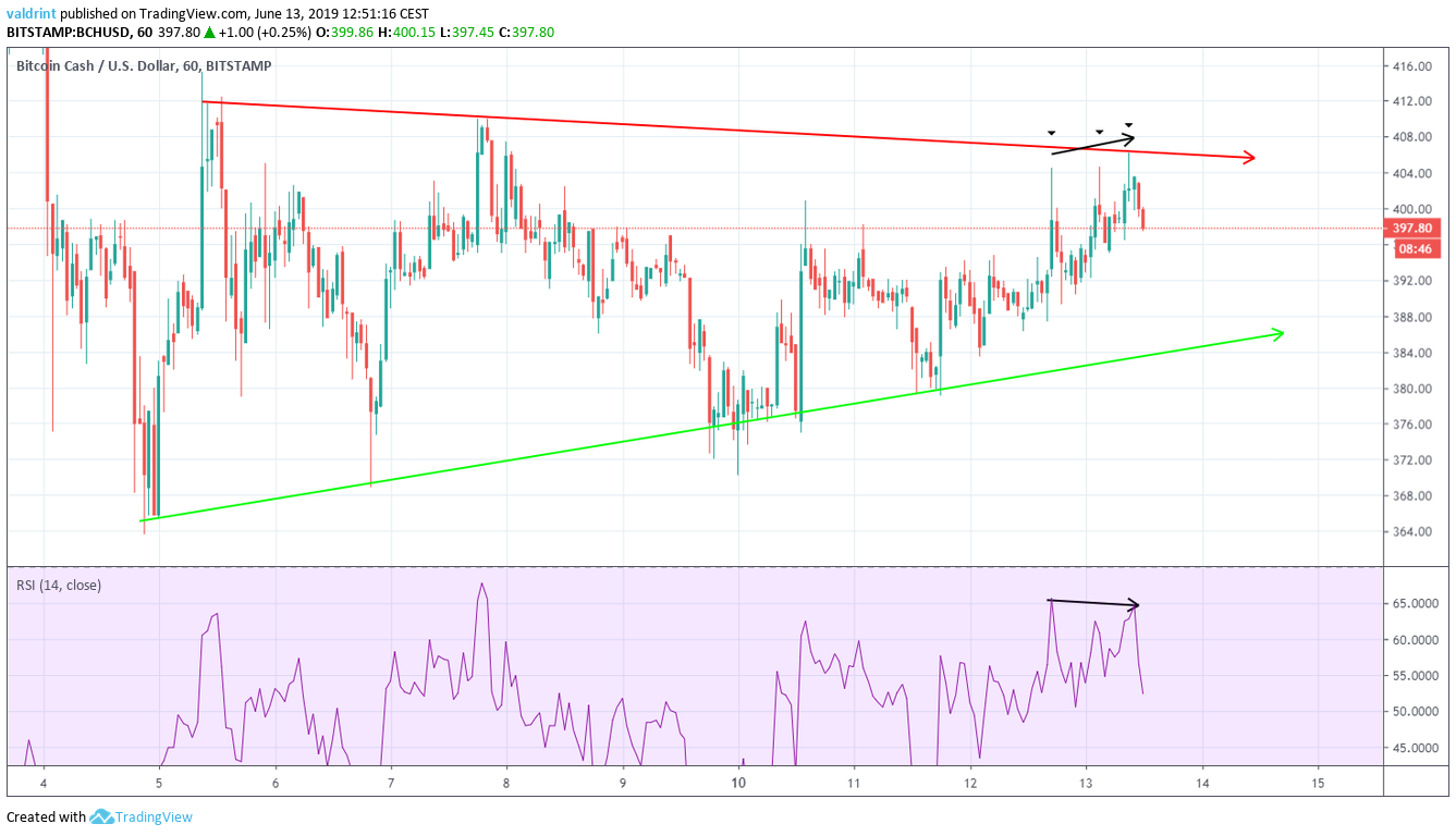 RSI Divergence