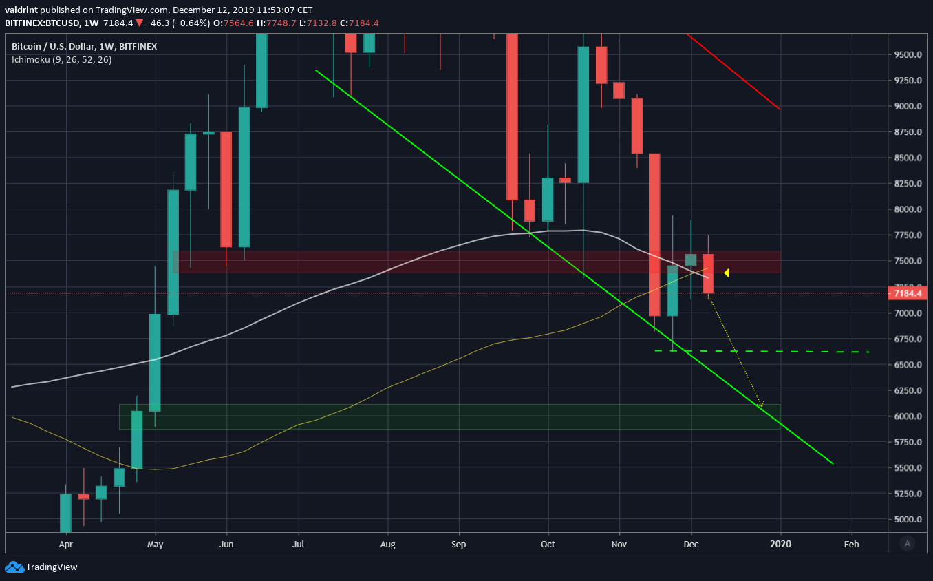 Bitcoin Weekly Movement
