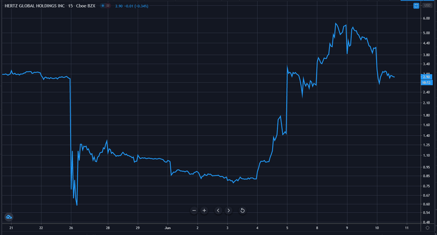 Hertz share price