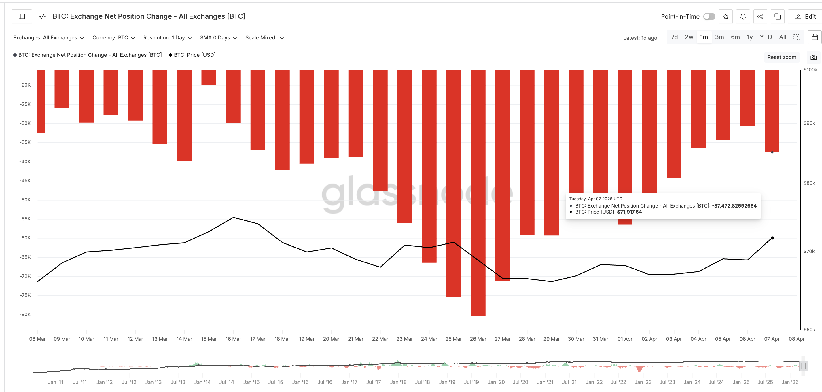 Thay đổi vị thế ròng BTC trên sàn