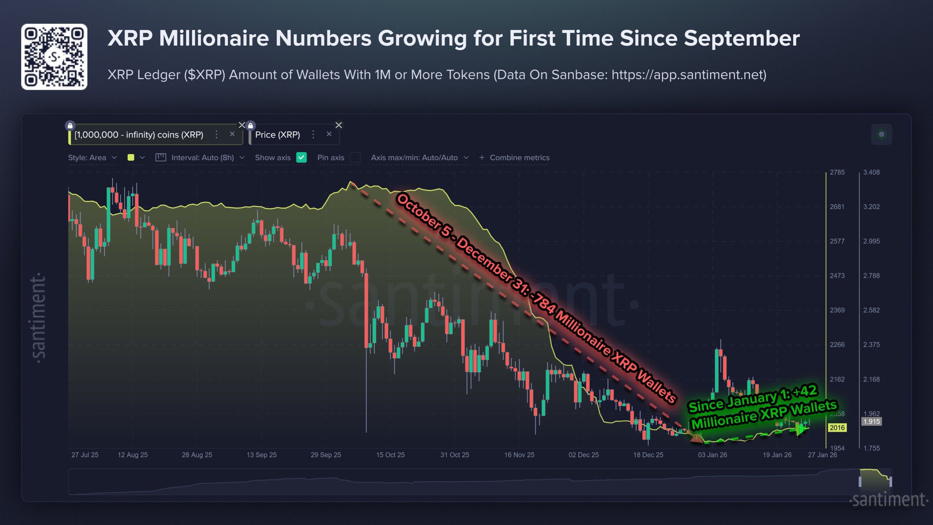 XRP Millionaire Numbers Growing. Source: Santiment