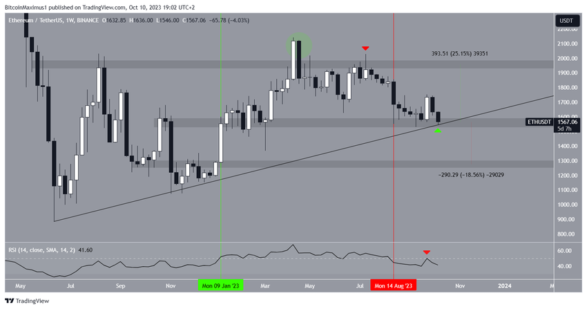 Ethereum (ETH) Price Prediction