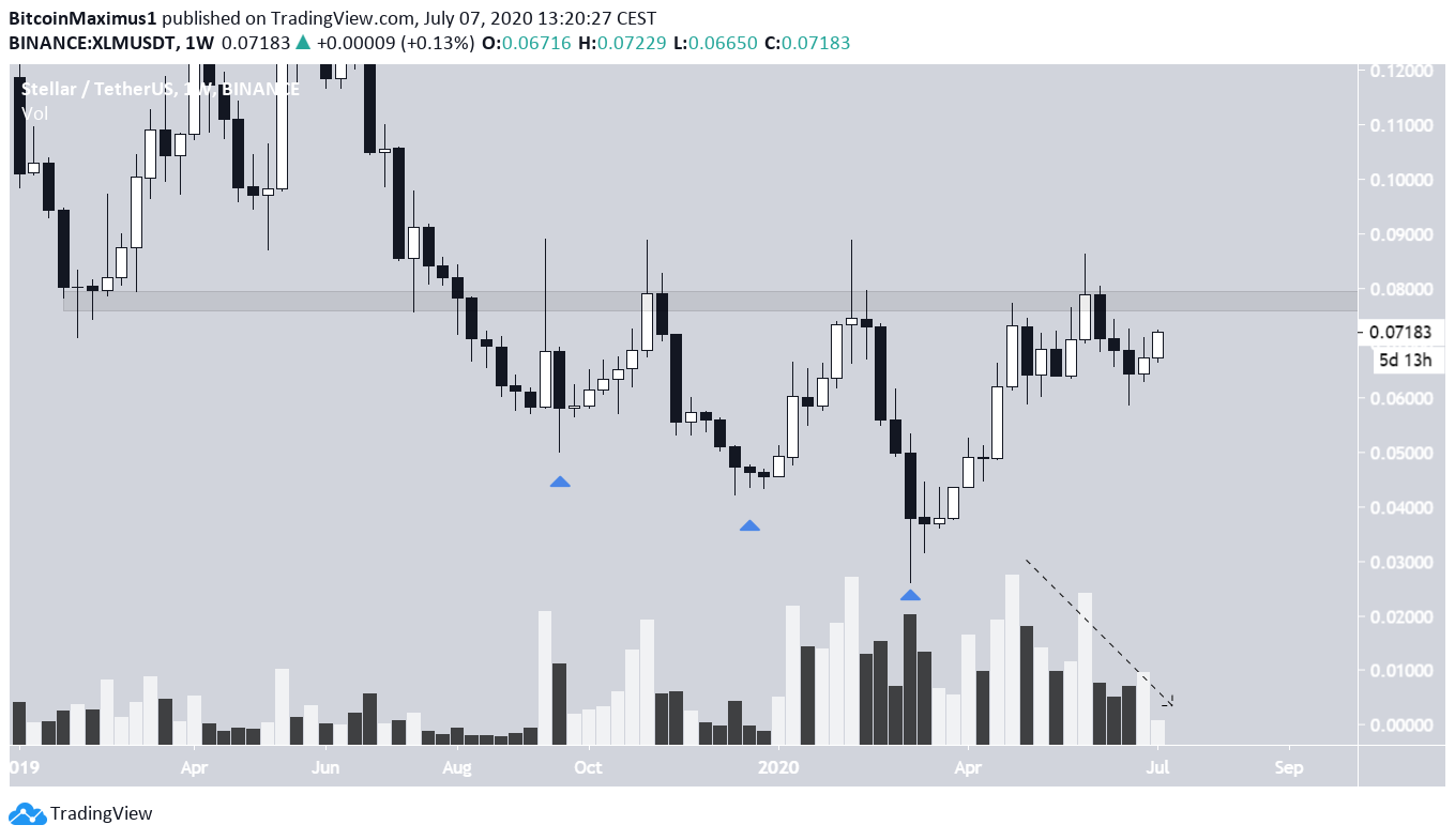 XLM Weekly Resistance