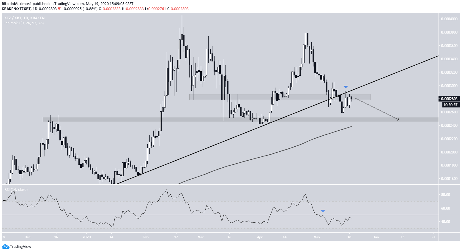 Tezos Price Movement