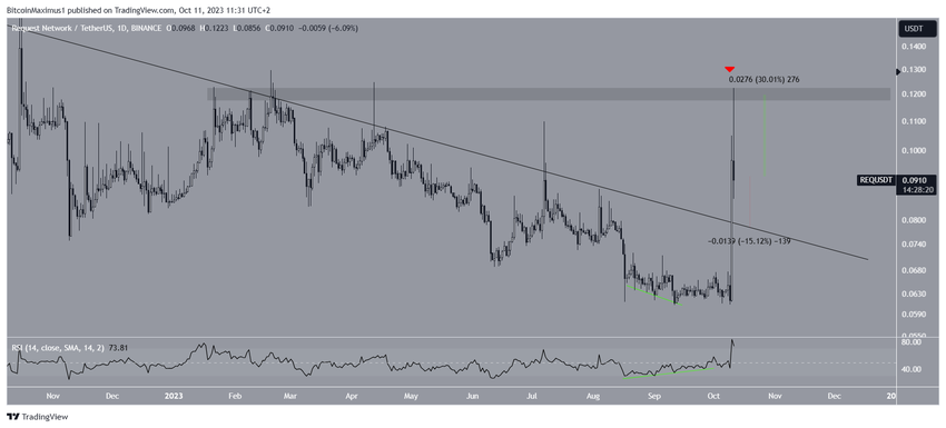 REQ Price Prediction