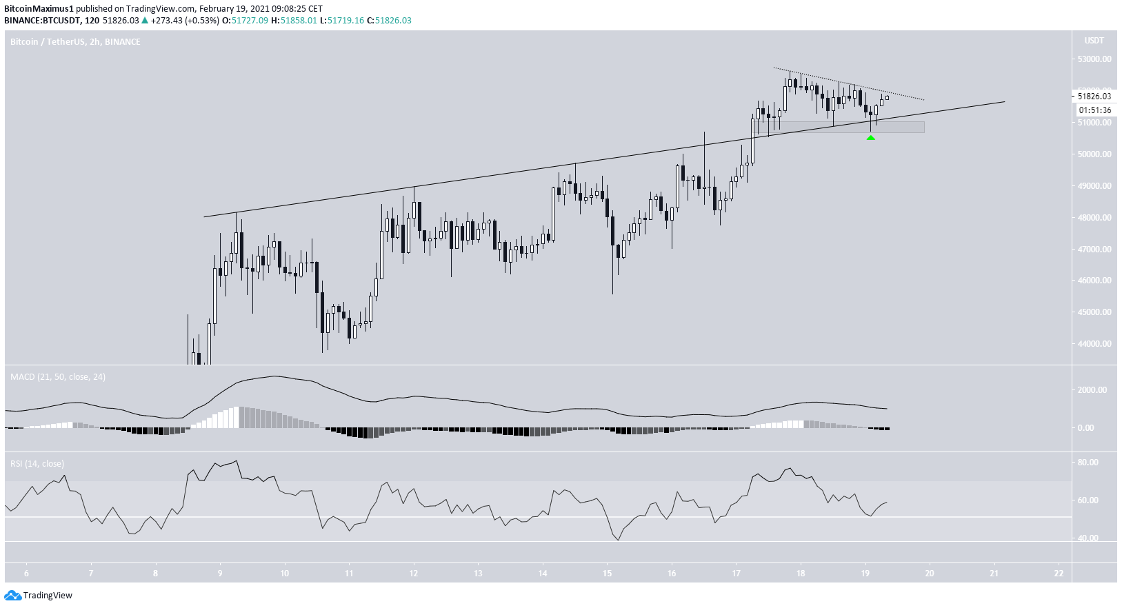 BTC Ascending Resistance
