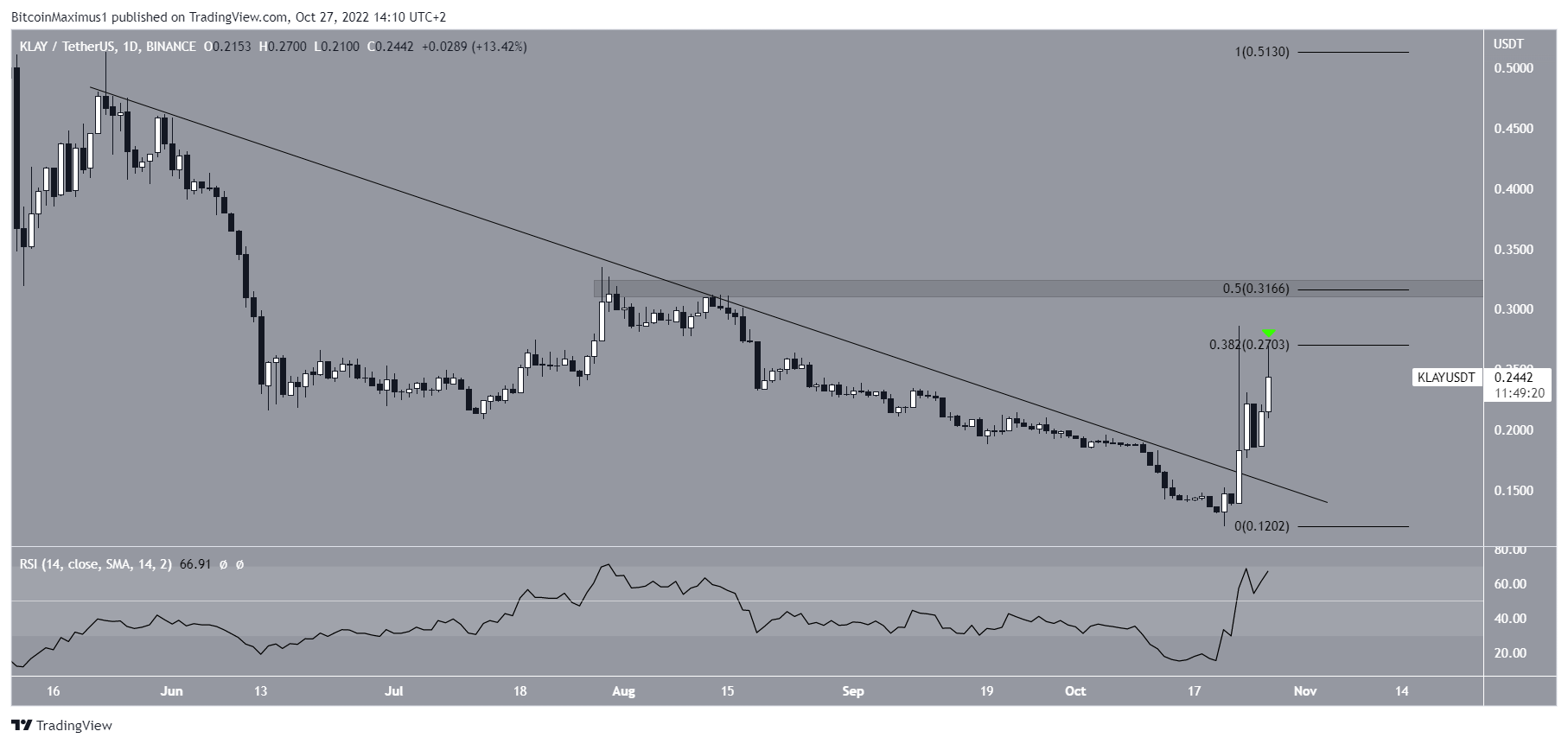 Klaytn (KLAY) Price breakout 