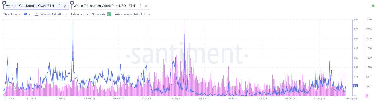 Комиссии в сети Ethereum