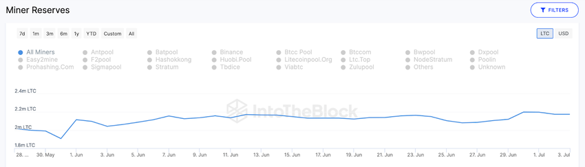 Litecoin (LTC) Halving Countdown. | Miners Reserves