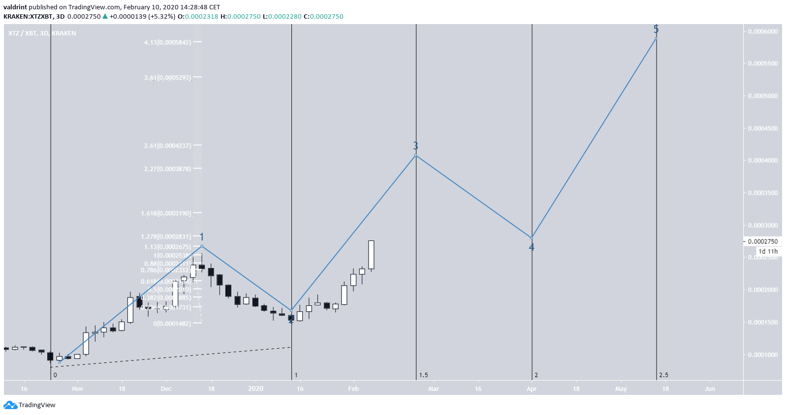 Tezos Elliott Formation