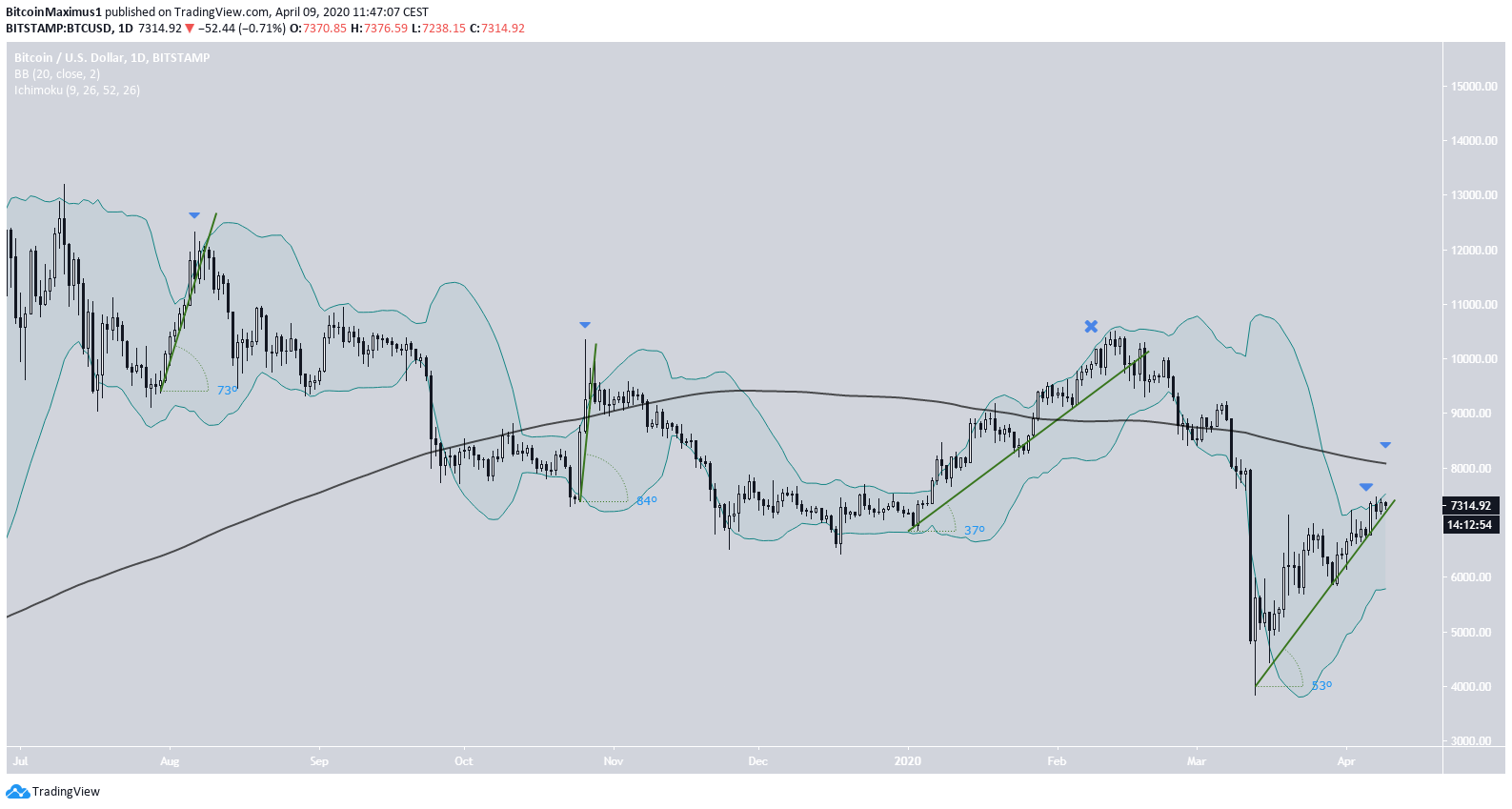 Bitcoin Bollinger Band Movement