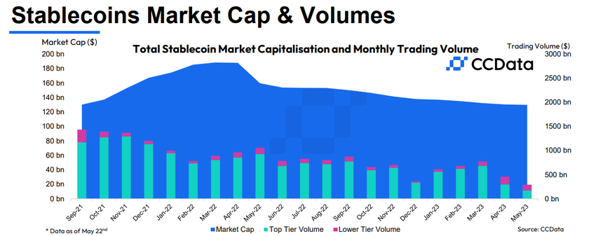 Khối lượng giảm của Stablecoin. Nguồn: CCData 