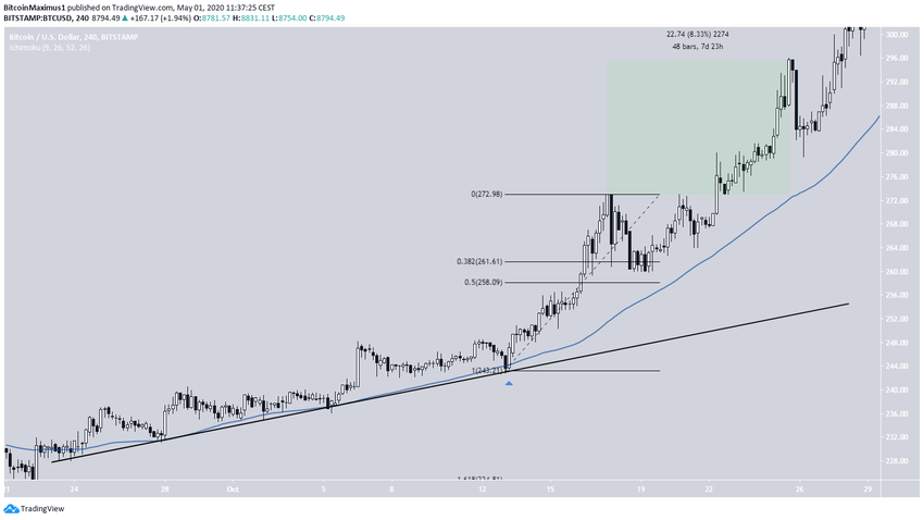 Bitcoin Price Movement