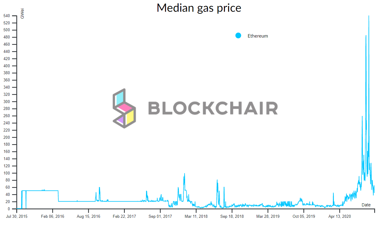 Ethereum Median Gas Fees Chart