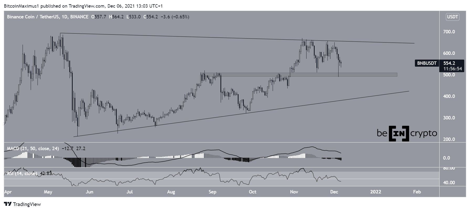 BNB Symmetrical Triangle