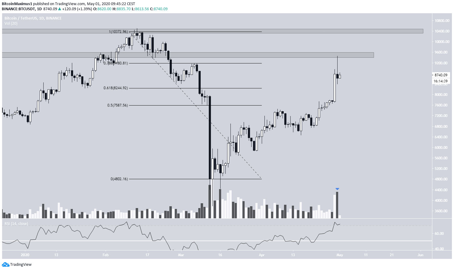 Bitcoin Shooting Star