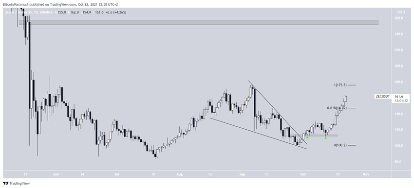 ZEC Wedge альткоинов