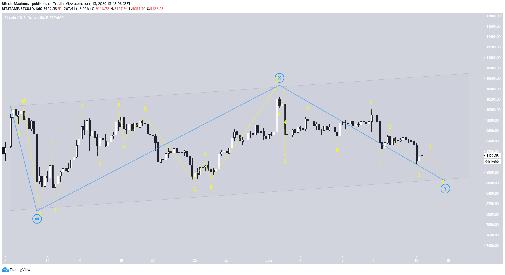 Bitcoin WXY Correction