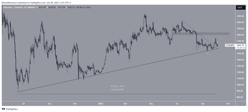 Ethereum (ETH) Price Movement