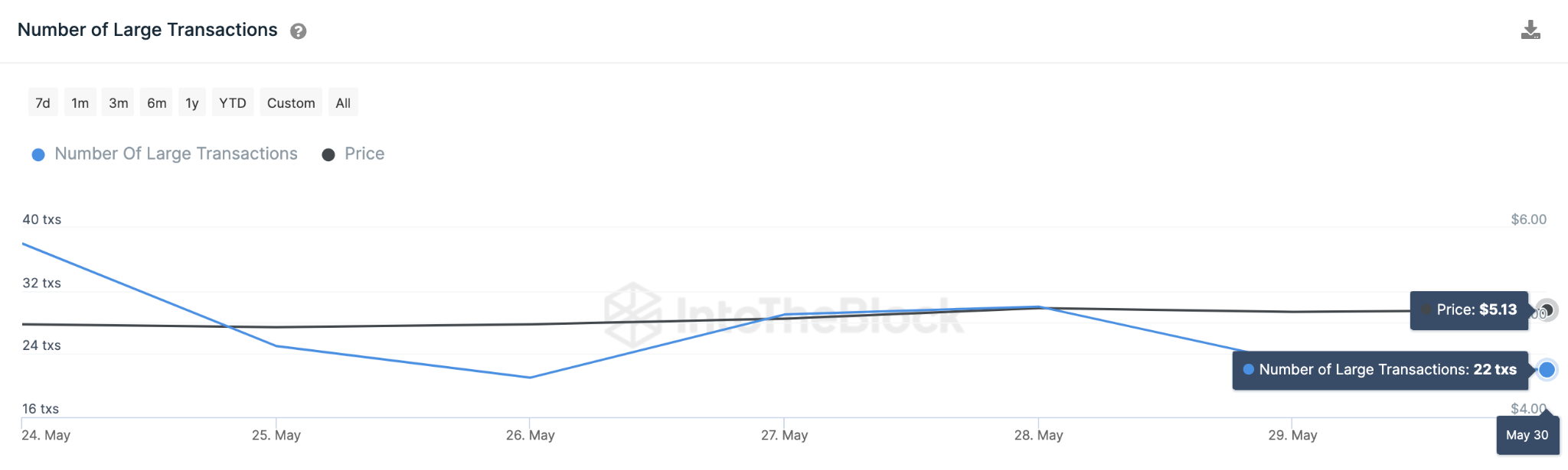 Uniswap (UNI) Price Prediction, May 2023 -  Large Transactions