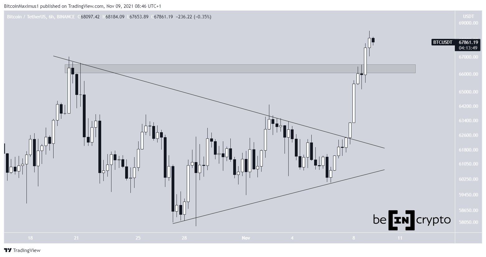 BTC Breakout