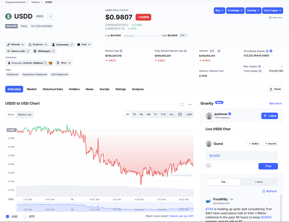 Giá USDD khôi phục lại mức 0.98USD. Nguồn: Coinmarketcap