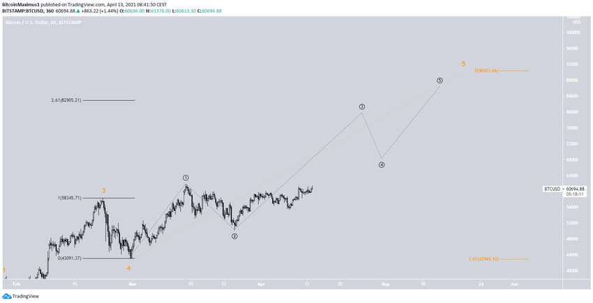 BTC Short-Term Count