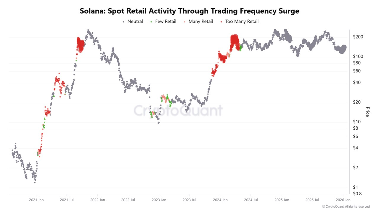 Solana Spot Retail Activity. Source: CryptoQuant.