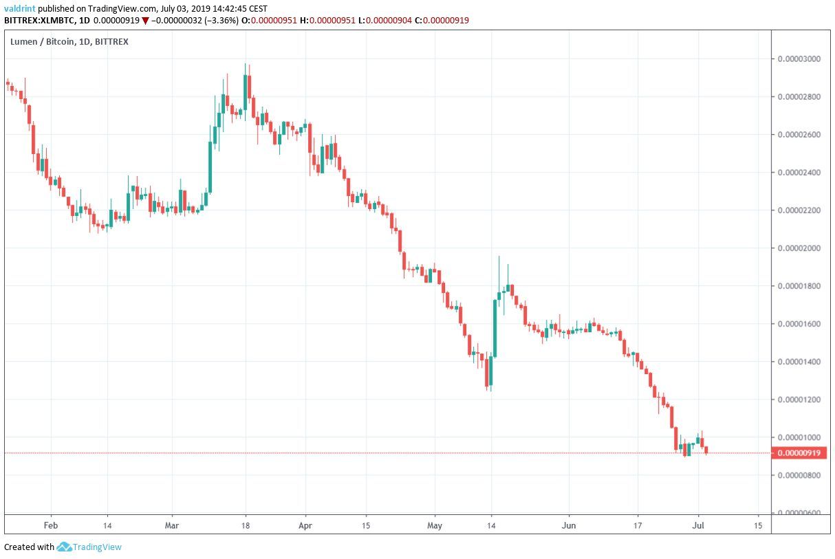 xlm price