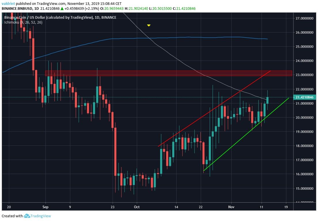 Binance Coin Channel