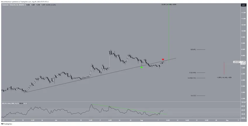 Chainlink (LINK) Price Movement