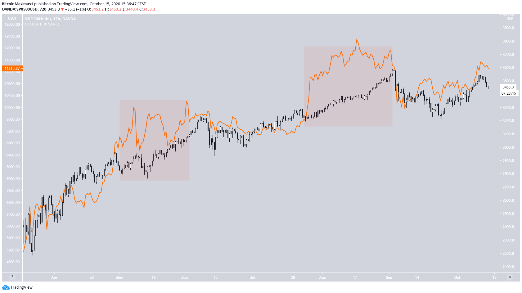 SPX BTC Comparison