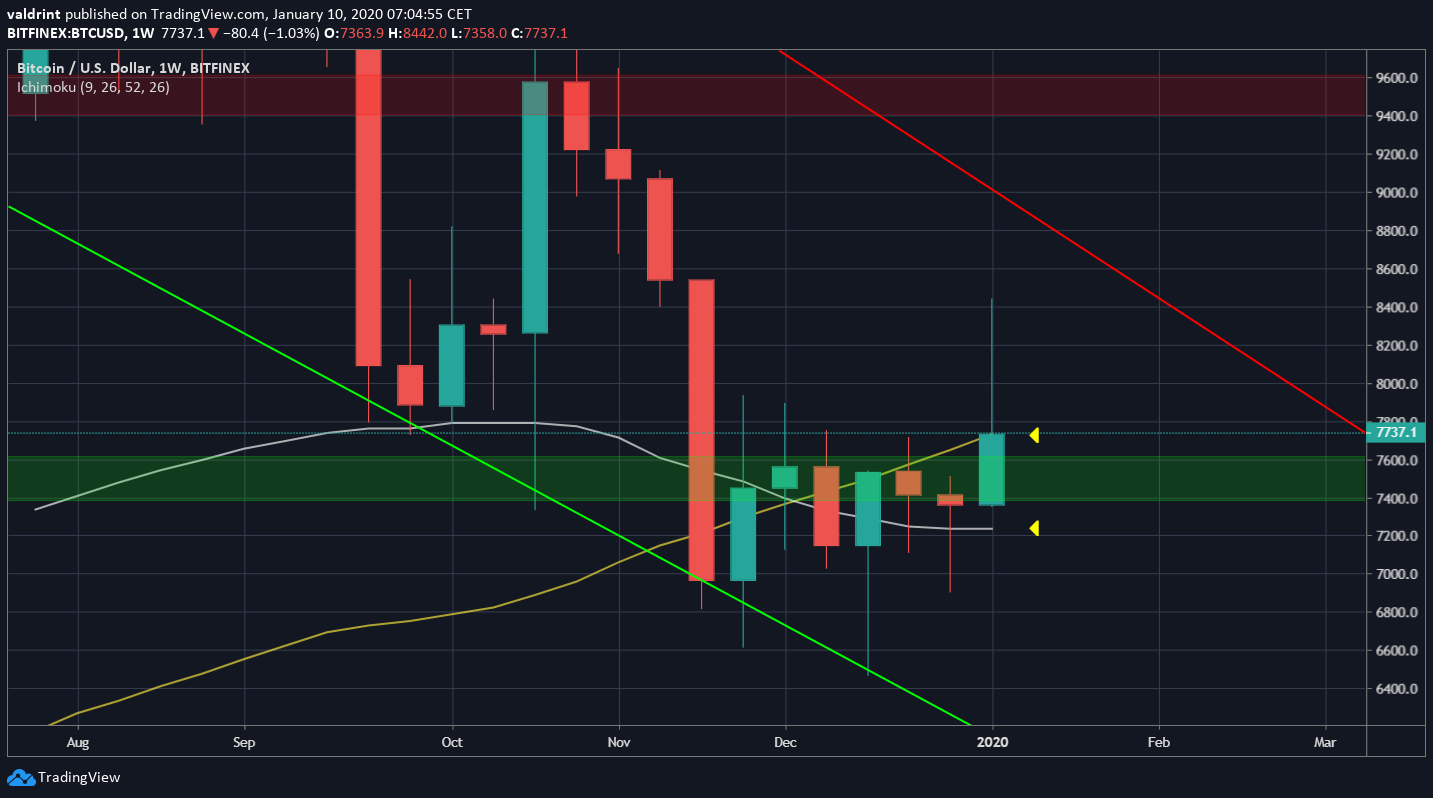 Bitcoin Weekly Outlook