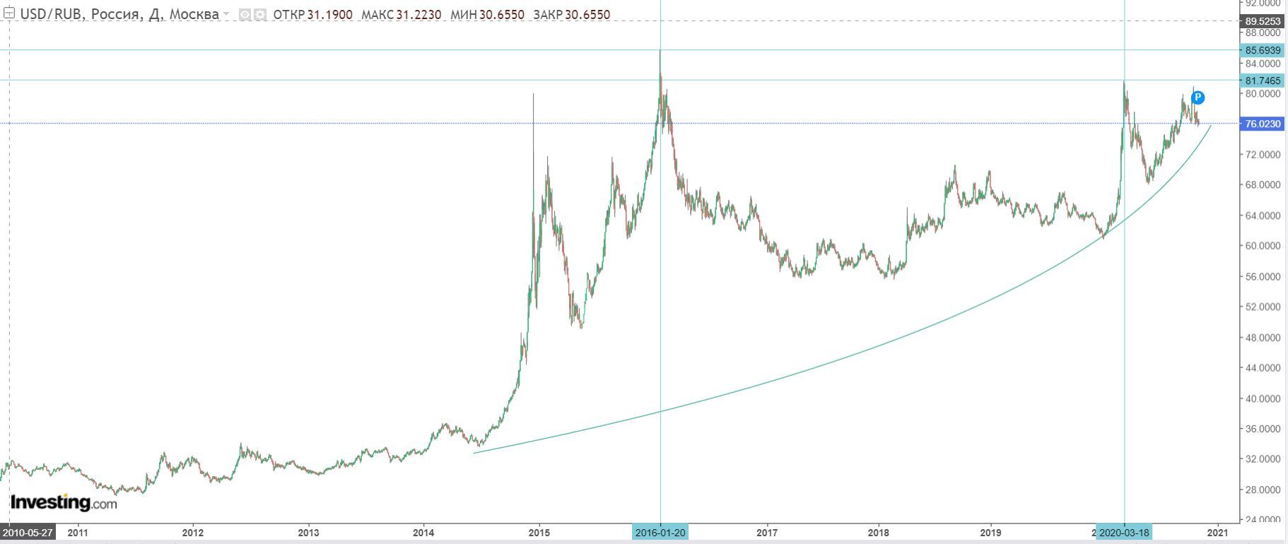 График доллара к рублю